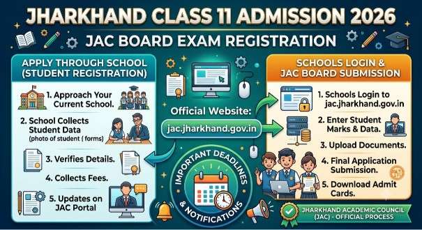 Jharkhand Class 11 Admission 2026 — JAC Apply Through School & Board Exam Registration at jac.jharkhand.gov.in