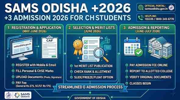 SAMS Odisha +3 Admission 2026 — 1st Selection Out, 2nd Selection 2 July, Check Status at samsodisha.gov.in